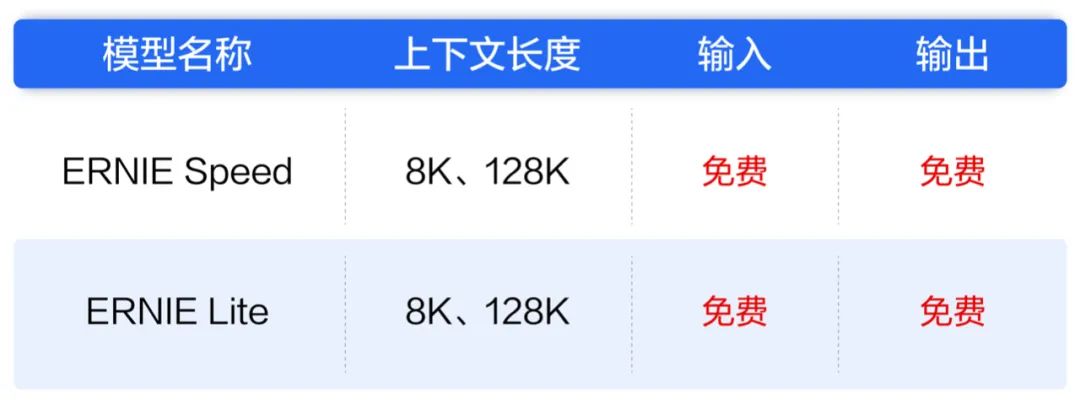 价格战打起来了，百度文心大模型 ENIRE Speed、ENIRE Lite 全面免费